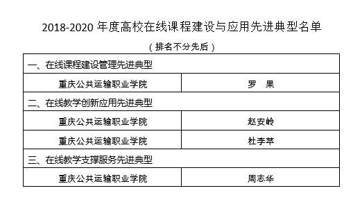 重庆运输职院4人获评2018-2020年度高校在线课程建设与应用先进典型