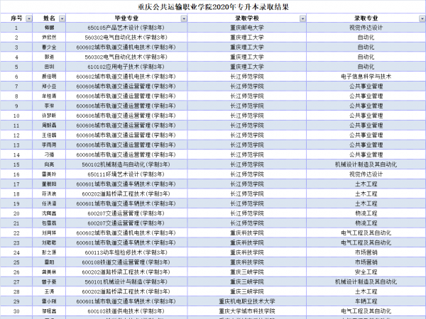 喜讯！重庆运输职院90名专科生考入本科高校学习深造