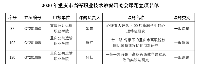 ​重庆运输职院获批3项市高职教育研究会科研课题