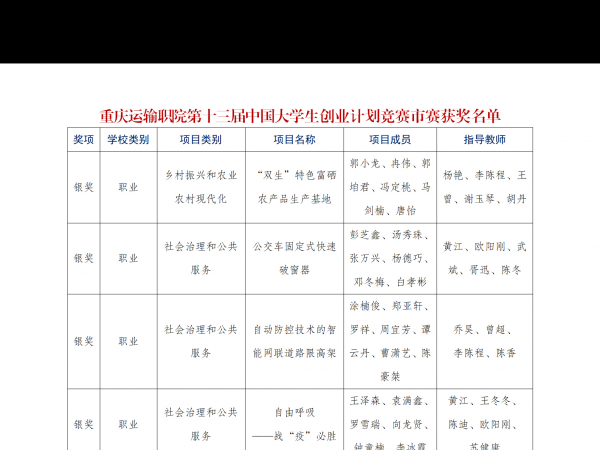 重庆运输职院斩获第十三届“挑战杯”中国大学生创业计划竞赛重庆赛区选拔赛银奖5项铜奖8项